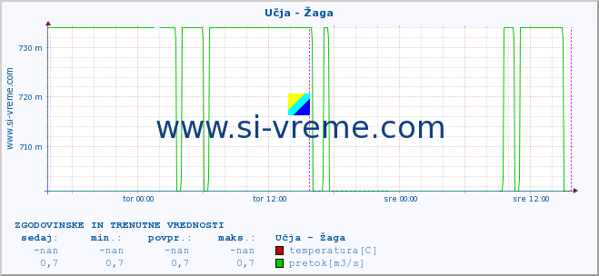 POVPREČJE :: Učja - Žaga :: temperatura | pretok | višina :: zadnja dva dni / 5 minut.