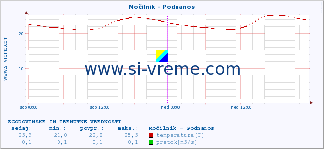 POVPREČJE :: Močilnik - Podnanos :: temperatura | pretok | višina :: zadnja dva dni / 5 minut.