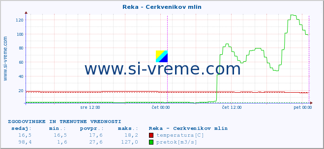 POVPREČJE :: Reka - Cerkvenikov mlin :: temperatura | pretok | višina :: zadnja dva dni / 5 minut.