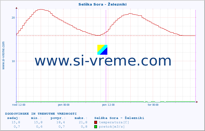 POVPREČJE :: Selška Sora - Železniki :: temperatura | pretok | višina :: zadnja dva dni / 5 minut.