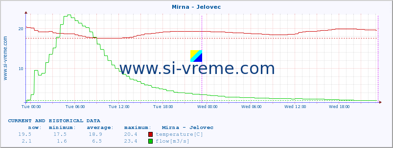  :: Mirna - Jelovec :: temperature | flow | height :: last two days / 5 minutes.