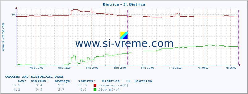  :: Bistrica - Il. Bistrica :: temperature | flow | height :: last two days / 5 minutes.