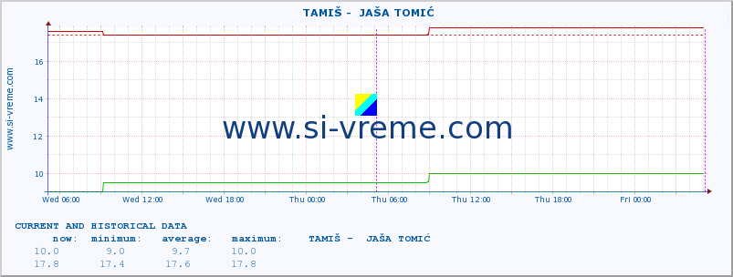  ::  TAMIŠ -  JAŠA TOMIĆ :: height |  |  :: last two days / 5 minutes.