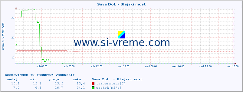 POVPREČJE :: Sava Dol. - Blejski most :: temperatura | pretok | višina :: zadnja dva dni / 5 minut.