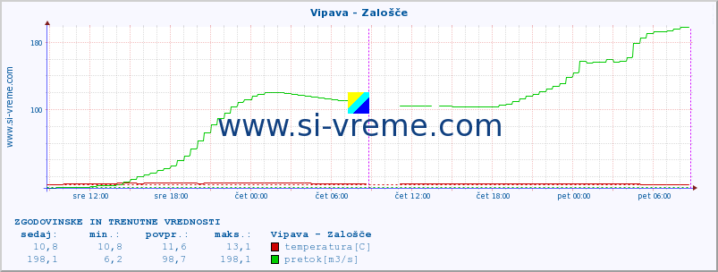 POVPREČJE :: Vipava - Zalošče :: temperatura | pretok | višina :: zadnja dva dni / 5 minut.