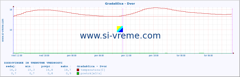 POVPREČJE :: Gradaščica - Dvor :: temperatura | pretok | višina :: zadnja dva dni / 5 minut.