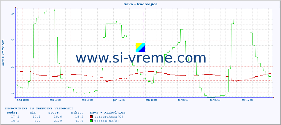 POVPREČJE :: Sava - Radovljica :: temperatura | pretok | višina :: zadnja dva dni / 5 minut.