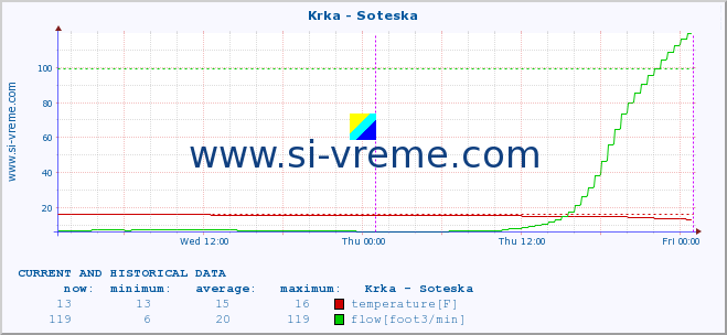  :: Krka - Soteska :: temperature | flow | height :: last two days / 5 minutes.