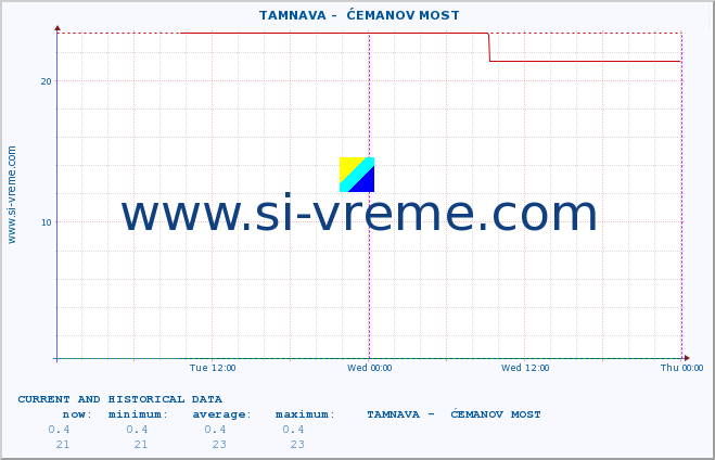  ::  TAMNAVA -  ĆEMANOV MOST :: height |  |  :: last two days / 5 minutes.