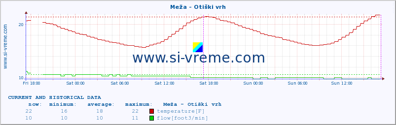  :: Meža - Otiški vrh :: temperature | flow | height :: last two days / 5 minutes.