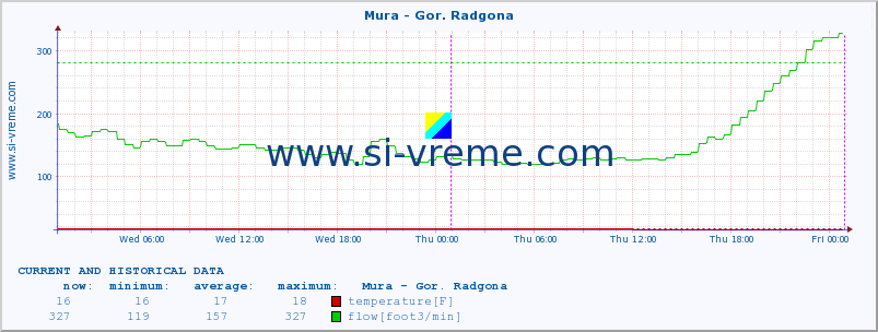  :: Mura - Gor. Radgona :: temperature | flow | height :: last two days / 5 minutes.