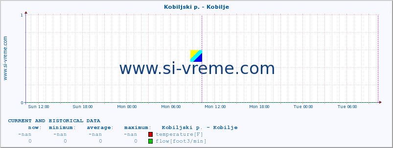  :: Kobiljski p. - Kobilje :: temperature | flow | height :: last two days / 5 minutes.