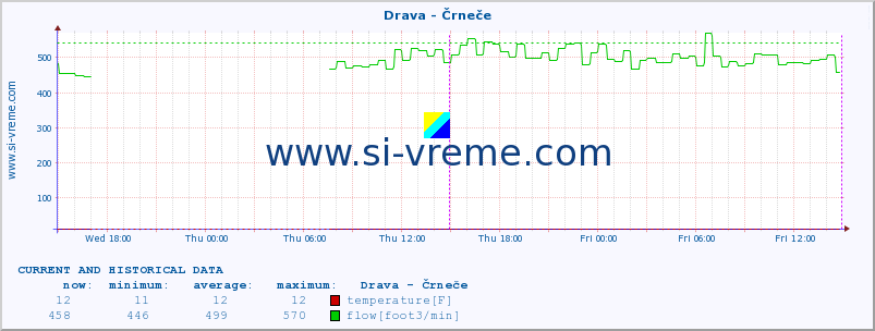  :: Drava - Črneče :: temperature | flow | height :: last two days / 5 minutes.