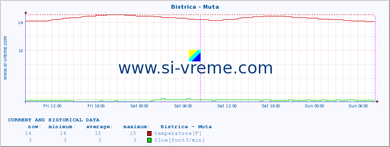  :: Bistrica - Muta :: temperature | flow | height :: last two days / 5 minutes.