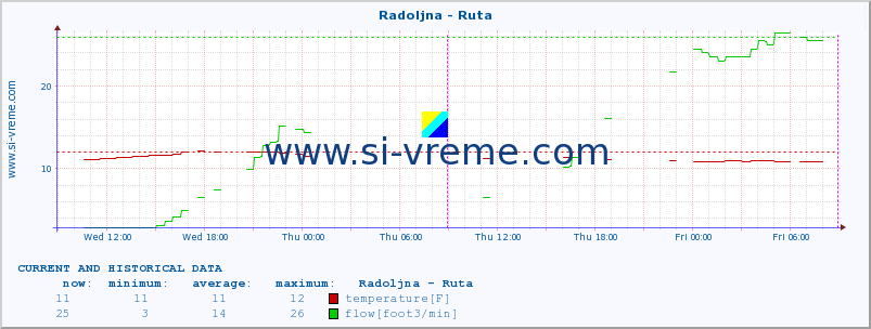  :: Radoljna - Ruta :: temperature | flow | height :: last two days / 5 minutes.