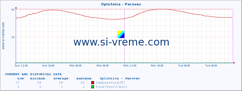  :: Oplotnica - Perovec :: temperature | flow | height :: last two days / 5 minutes.