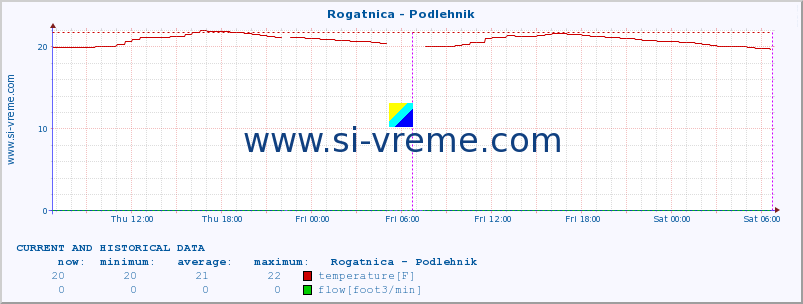  :: Rogatnica - Podlehnik :: temperature | flow | height :: last two days / 5 minutes.