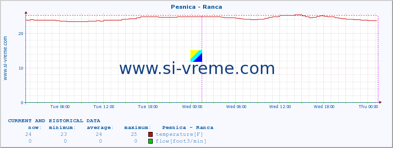  :: Pesnica - Ranca :: temperature | flow | height :: last two days / 5 minutes.