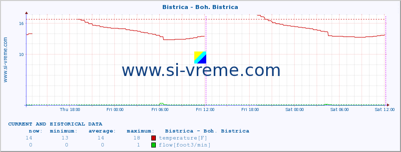  :: Bistrica - Boh. Bistrica :: temperature | flow | height :: last two days / 5 minutes.