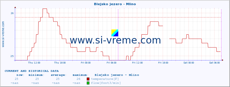  :: Blejsko jezero - Mlino :: temperature | flow | height :: last two days / 5 minutes.