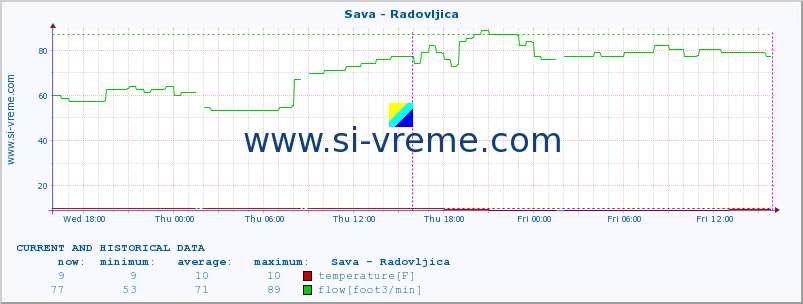  :: Sava - Radovljica :: temperature | flow | height :: last two days / 5 minutes.