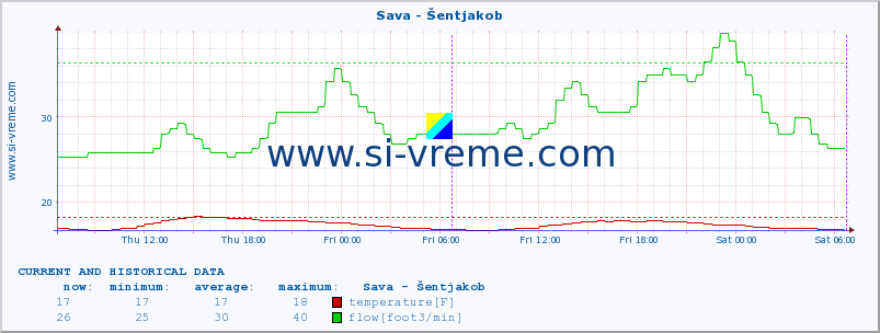  :: Sava - Šentjakob :: temperature | flow | height :: last two days / 5 minutes.