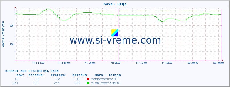  :: Sava - Litija :: temperature | flow | height :: last two days / 5 minutes.