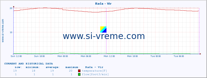  :: Rača - Vir :: temperature | flow | height :: last two days / 5 minutes.