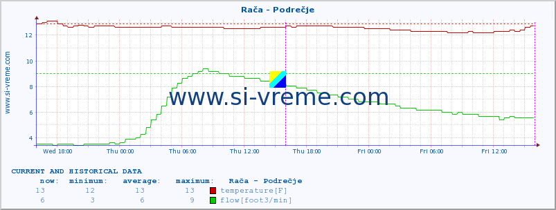  :: Rača - Podrečje :: temperature | flow | height :: last two days / 5 minutes.