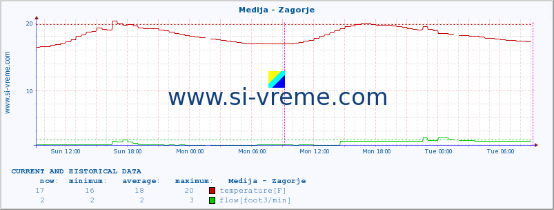  :: Medija - Zagorje :: temperature | flow | height :: last two days / 5 minutes.