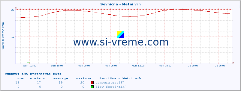  :: Sevnična - Metni vrh :: temperature | flow | height :: last two days / 5 minutes.