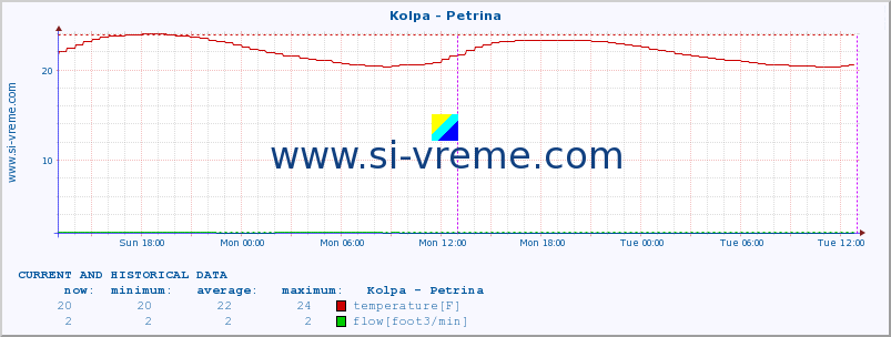  :: Kolpa - Petrina :: temperature | flow | height :: last two days / 5 minutes.