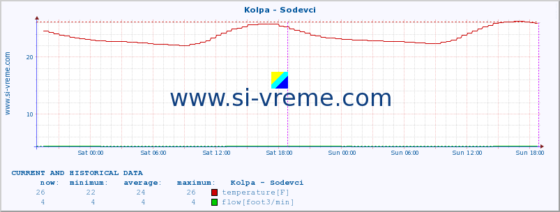  :: Kolpa - Sodevci :: temperature | flow | height :: last two days / 5 minutes.