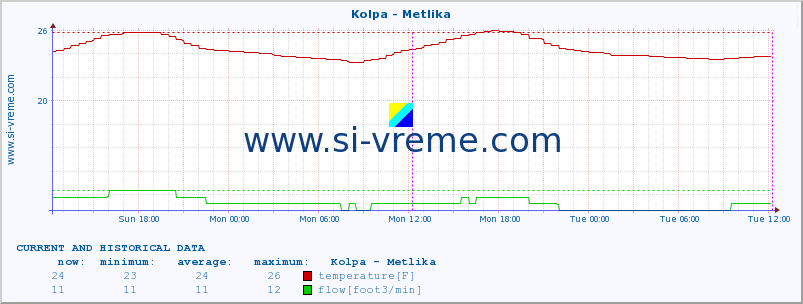  :: Kolpa - Metlika :: temperature | flow | height :: last two days / 5 minutes.