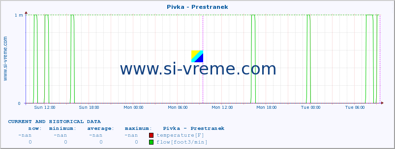  :: Pivka - Prestranek :: temperature | flow | height :: last two days / 5 minutes.