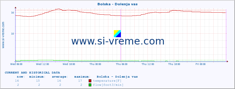  :: Bolska - Dolenja vas :: temperature | flow | height :: last two days / 5 minutes.