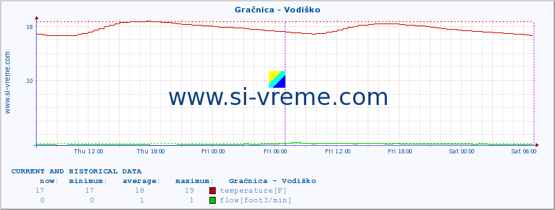  :: Gračnica - Vodiško :: temperature | flow | height :: last two days / 5 minutes.