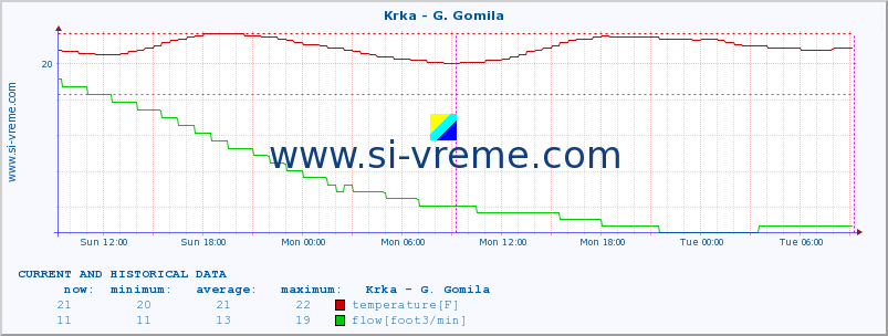  :: Krka - G. Gomila :: temperature | flow | height :: last two days / 5 minutes.