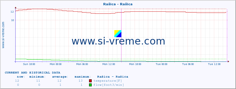  :: Rašica - Rašica :: temperature | flow | height :: last two days / 5 minutes.