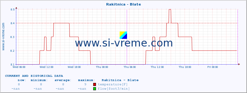  :: Rakitnica - Blate :: temperature | flow | height :: last two days / 5 minutes.