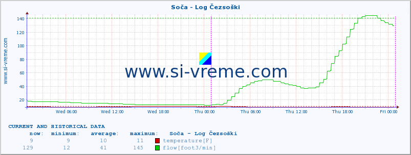  :: Soča - Log Čezsoški :: temperature | flow | height :: last two days / 5 minutes.