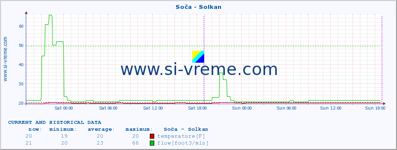  :: Soča - Solkan :: temperature | flow | height :: last two days / 5 minutes.