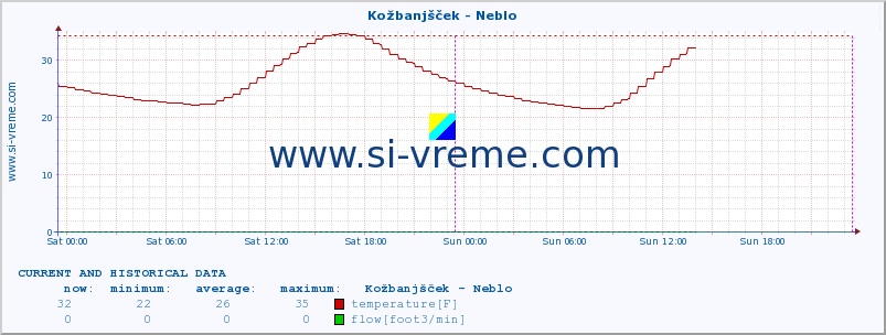  :: Kožbanjšček - Neblo :: temperature | flow | height :: last two days / 5 minutes.