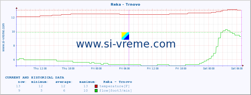  :: Reka - Trnovo :: temperature | flow | height :: last two days / 5 minutes.