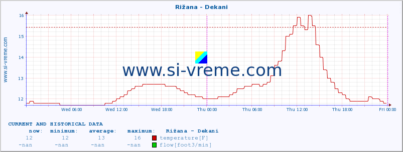  :: Rižana - Dekani :: temperature | flow | height :: last two days / 5 minutes.