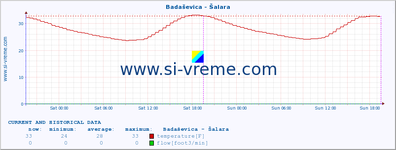  :: Badaševica - Šalara :: temperature | flow | height :: last two days / 5 minutes.