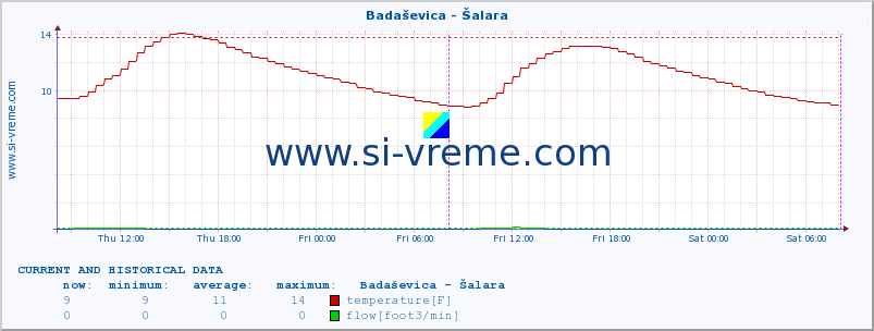  :: Badaševica - Šalara :: temperature | flow | height :: last two days / 5 minutes.