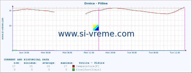  :: Drnica - Pišine :: temperature | flow | height :: last two days / 5 minutes.