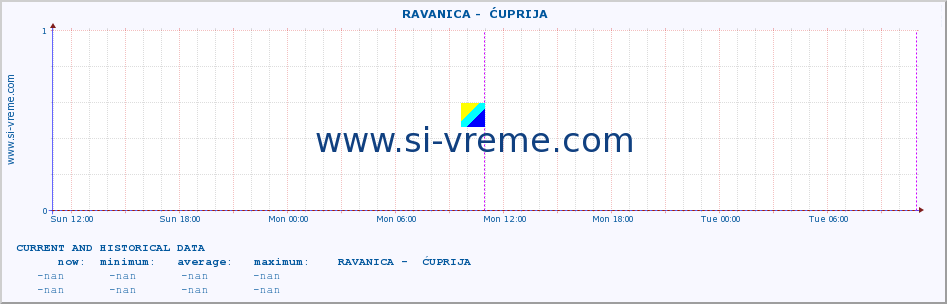  ::  RAVANICA -  ĆUPRIJA :: height |  |  :: last two days / 5 minutes.