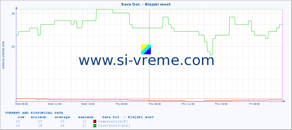  :: Sava Dol. - Blejski most :: temperature | flow | height :: last two days / 5 minutes.